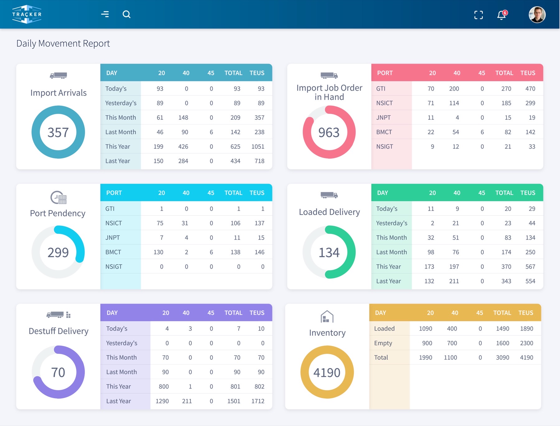Daily Movement / Activity Reports